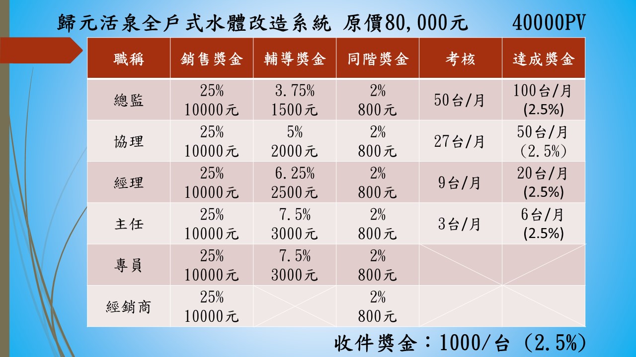 獎金計算方式